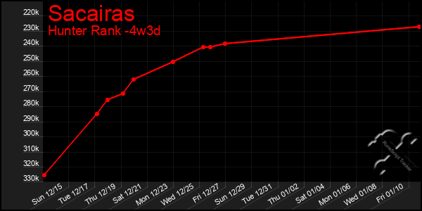 Last 31 Days Graph of Sacairas