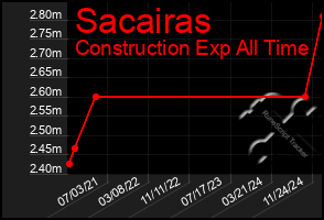 Total Graph of Sacairas