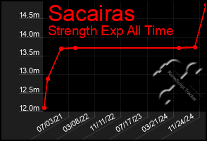 Total Graph of Sacairas