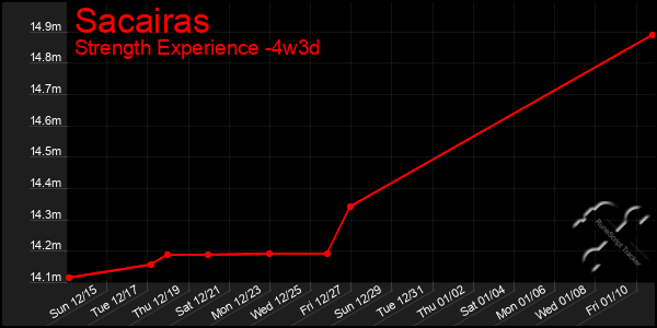 Last 31 Days Graph of Sacairas