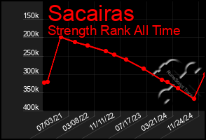 Total Graph of Sacairas