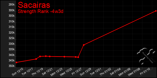 Last 31 Days Graph of Sacairas