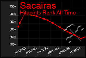 Total Graph of Sacairas