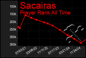 Total Graph of Sacairas