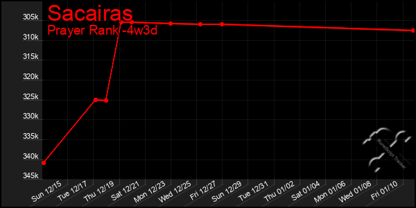 Last 31 Days Graph of Sacairas