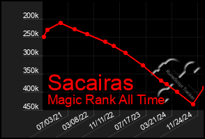 Total Graph of Sacairas