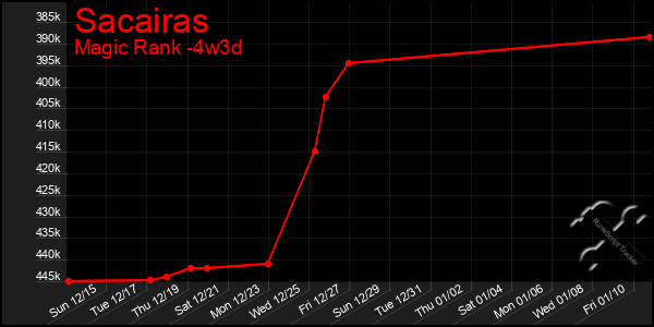 Last 31 Days Graph of Sacairas