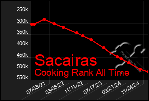 Total Graph of Sacairas