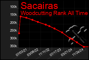 Total Graph of Sacairas