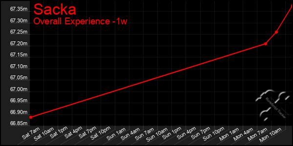 1 Week Graph of Sacka