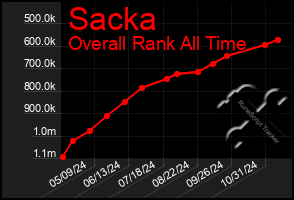 Total Graph of Sacka