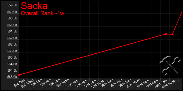 1 Week Graph of Sacka