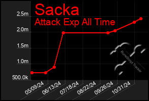 Total Graph of Sacka