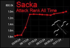 Total Graph of Sacka