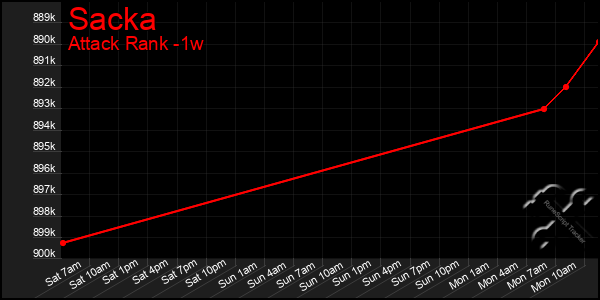 Last 7 Days Graph of Sacka