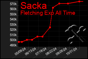 Total Graph of Sacka