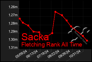 Total Graph of Sacka