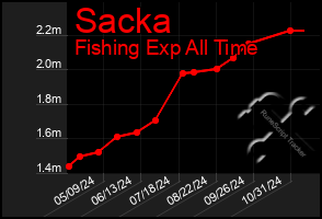 Total Graph of Sacka