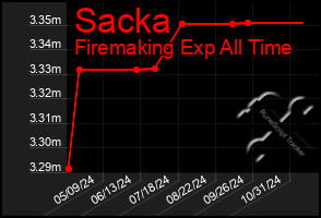 Total Graph of Sacka