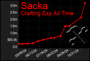 Total Graph of Sacka