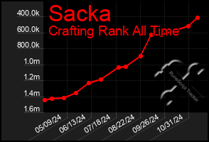 Total Graph of Sacka