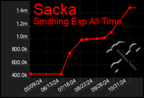 Total Graph of Sacka