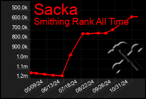 Total Graph of Sacka