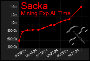 Total Graph of Sacka