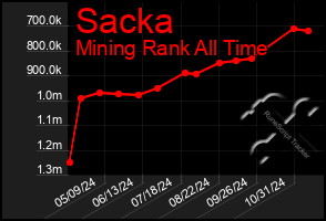 Total Graph of Sacka