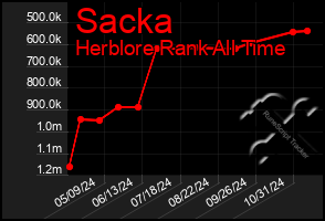 Total Graph of Sacka