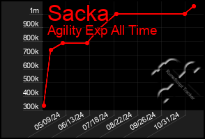 Total Graph of Sacka