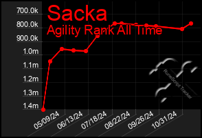 Total Graph of Sacka