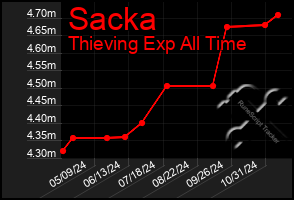 Total Graph of Sacka