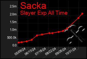 Total Graph of Sacka