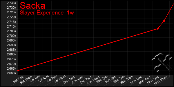 Last 7 Days Graph of Sacka