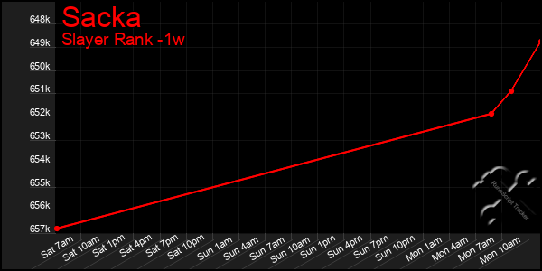 Last 7 Days Graph of Sacka