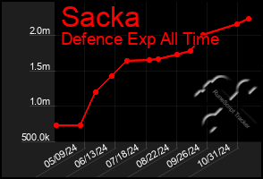 Total Graph of Sacka