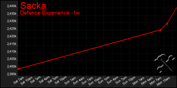 Last 7 Days Graph of Sacka