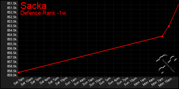 Last 7 Days Graph of Sacka