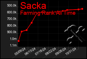 Total Graph of Sacka