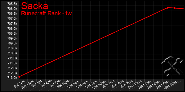 Last 7 Days Graph of Sacka