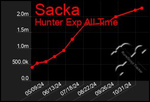 Total Graph of Sacka