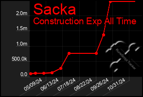 Total Graph of Sacka