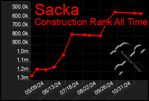 Total Graph of Sacka