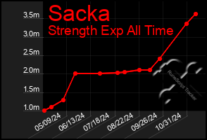 Total Graph of Sacka