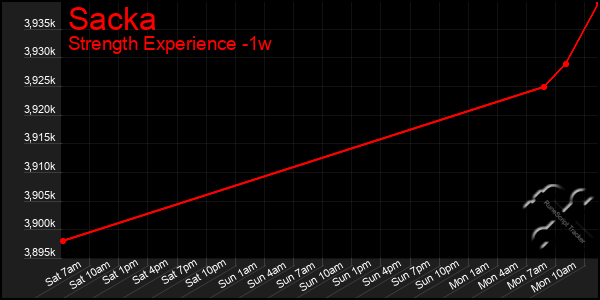 Last 7 Days Graph of Sacka