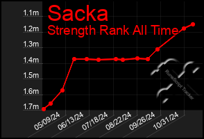 Total Graph of Sacka