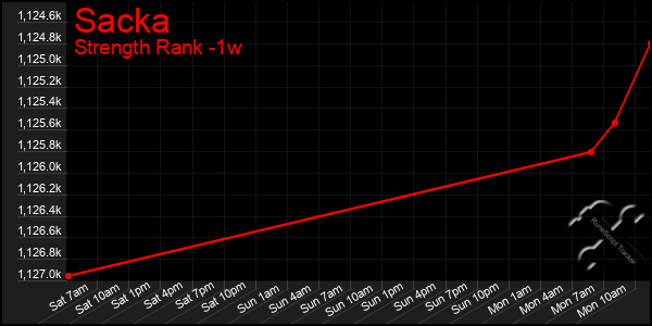 Last 7 Days Graph of Sacka