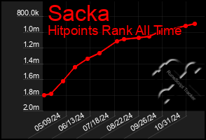 Total Graph of Sacka