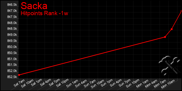 Last 7 Days Graph of Sacka